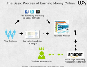 affiliate marketing process my road to financial freedom