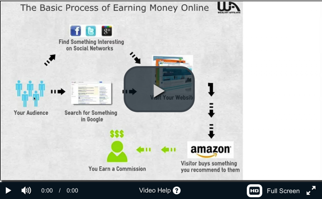 What is the best way to earn extra money online